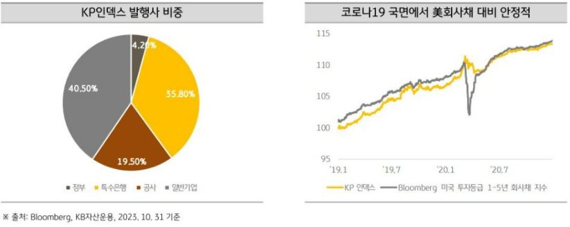 'kp인덱스' 발행사 비중과, 코로나19 국면에서의 미국 회사채 대비 수익률 흐름.